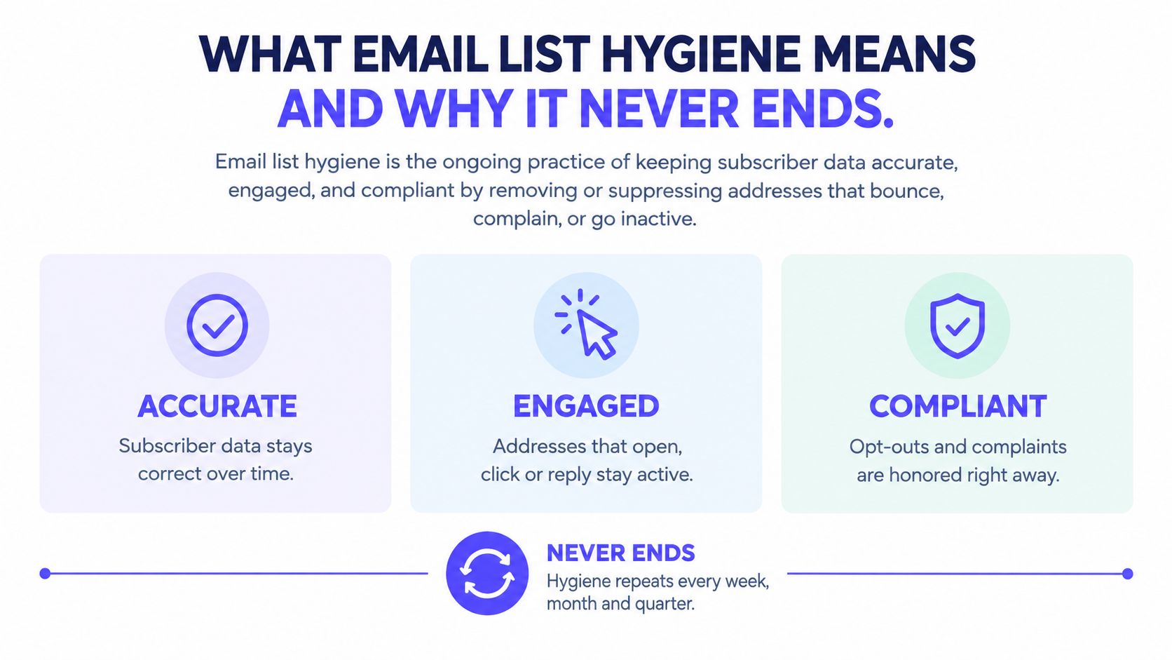 An infographic defining email list hygiene as maintaining accurate, engaged, and compliant subscriber data on a repeating basis.