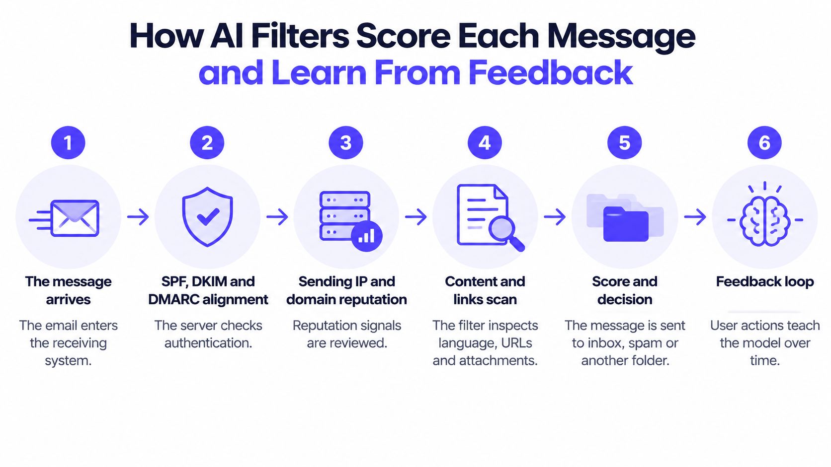 A diagram illustrating the six-step AI email filtering process, from receiving a message to the final feedback loop.