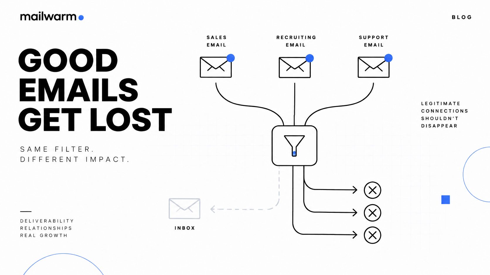 A diagram illustrating how various business emails are filtered and often mistakenly sent to the spam folder.