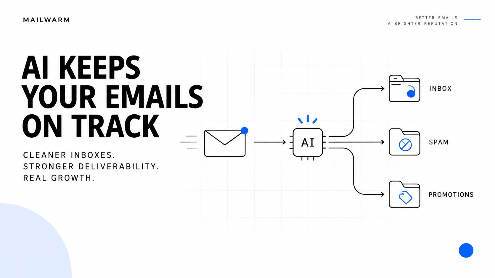 A diagram illustrating how AI technology sorts incoming emails into inbox, spam, and promotion folders.