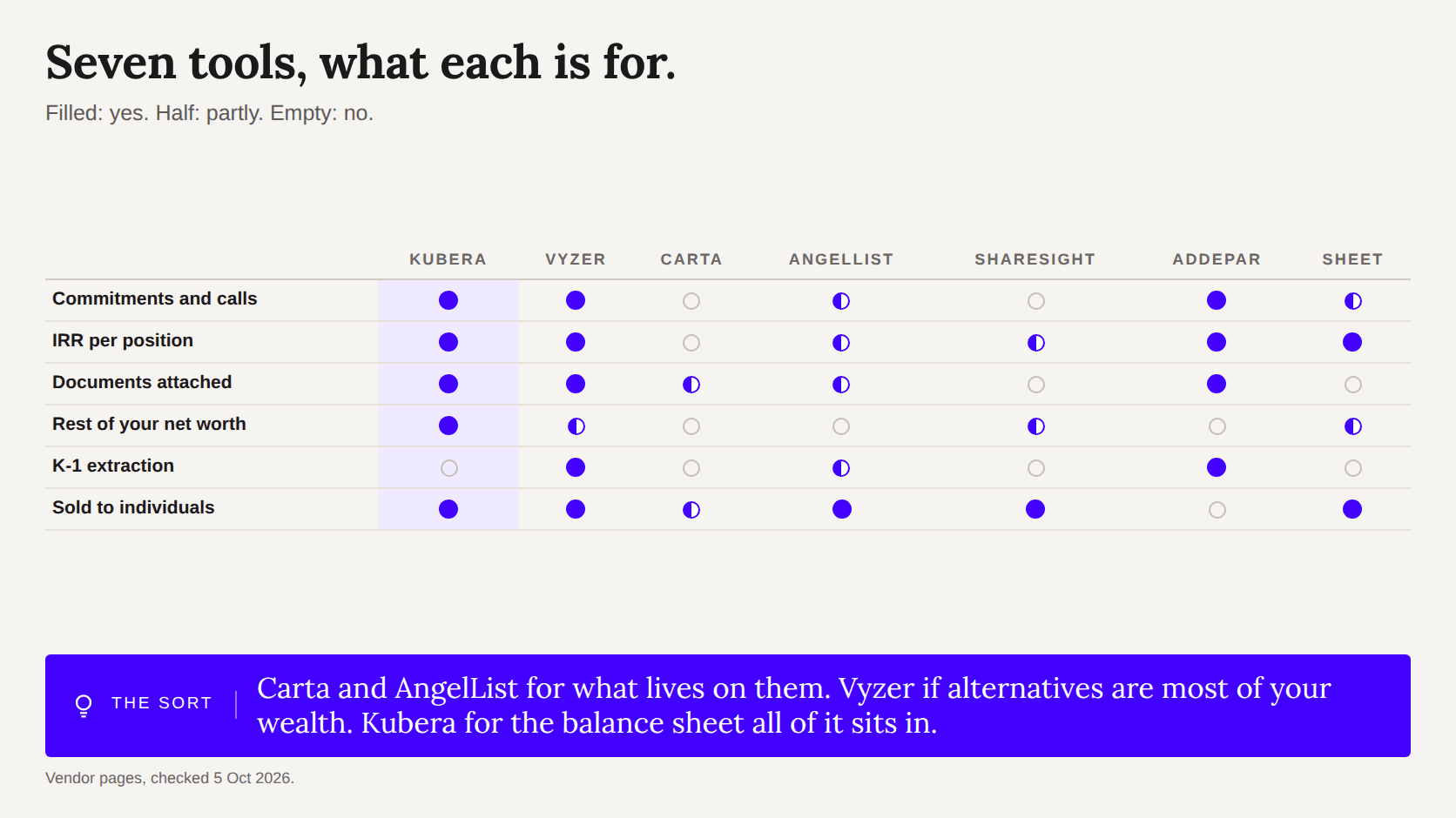 Matrix of seven tools for private investments against six criteria