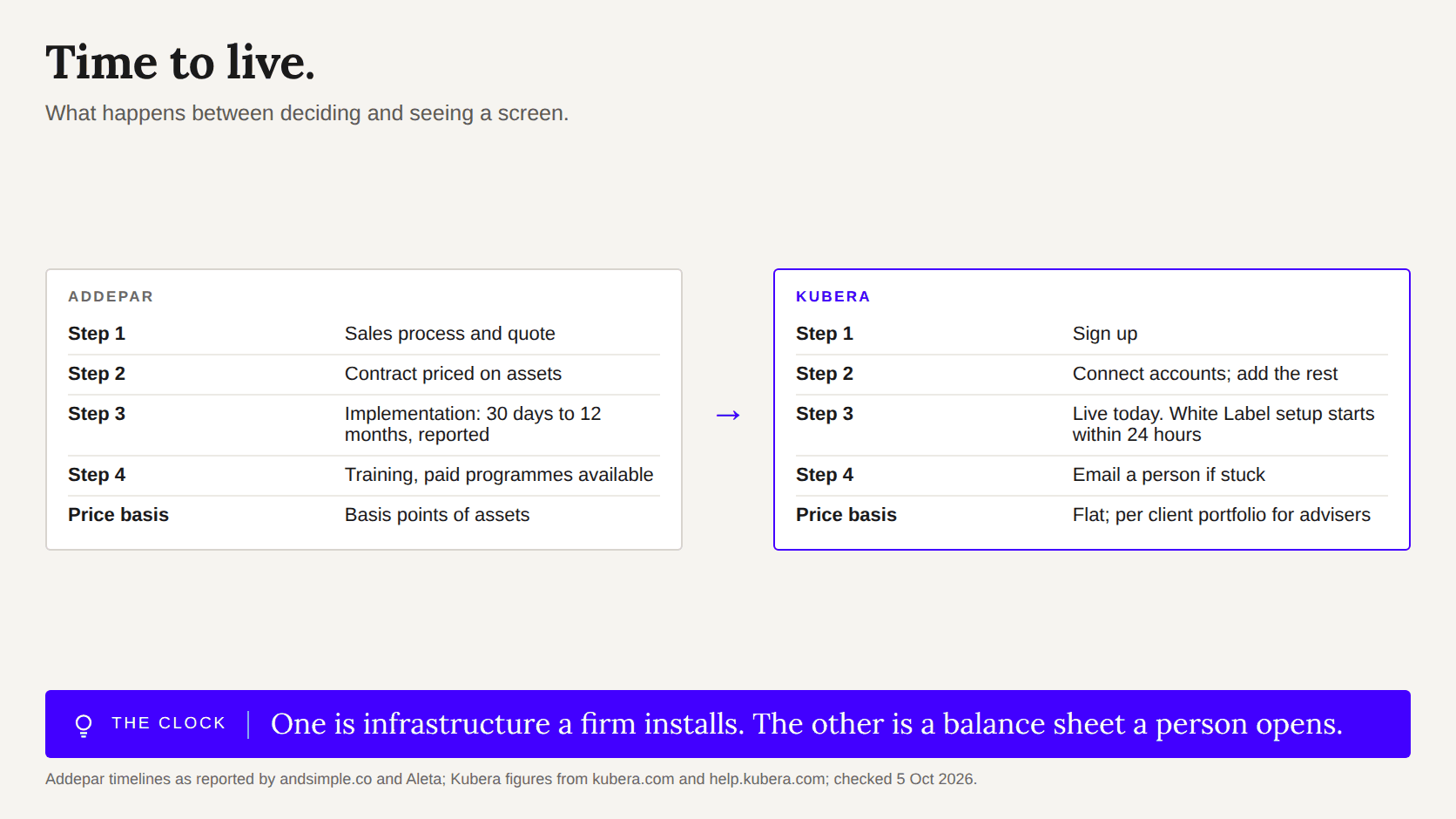 Two cards: Addepar goes quote, contract, months of implementation, training; Kubera goes sign up, connect, live today