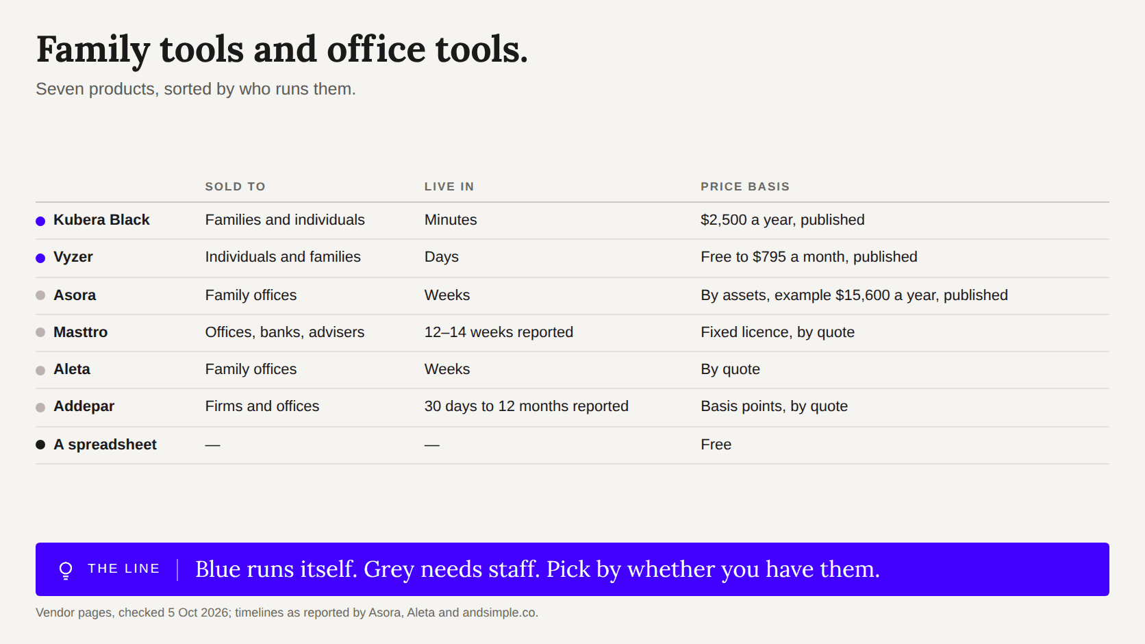 Table of seven tools for families with entities showing who they are sold to, time to go live and price basis