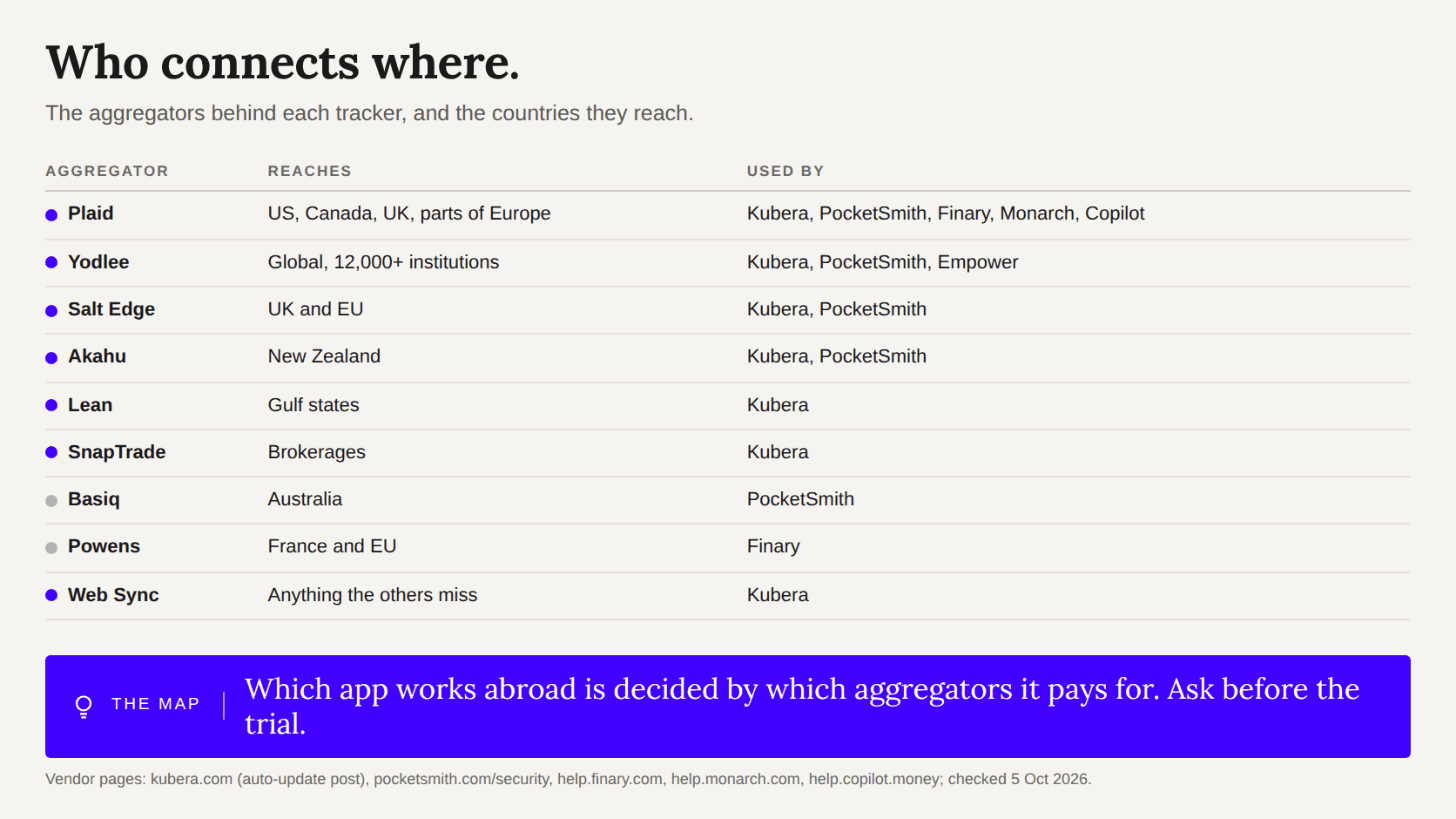 Table of aggregators (Plaid, Yodlee, Salt Edge, Akahu, Lean, SnapTrade, Basiq, Powens, Web Sync), the regions they reach and which trackers use them