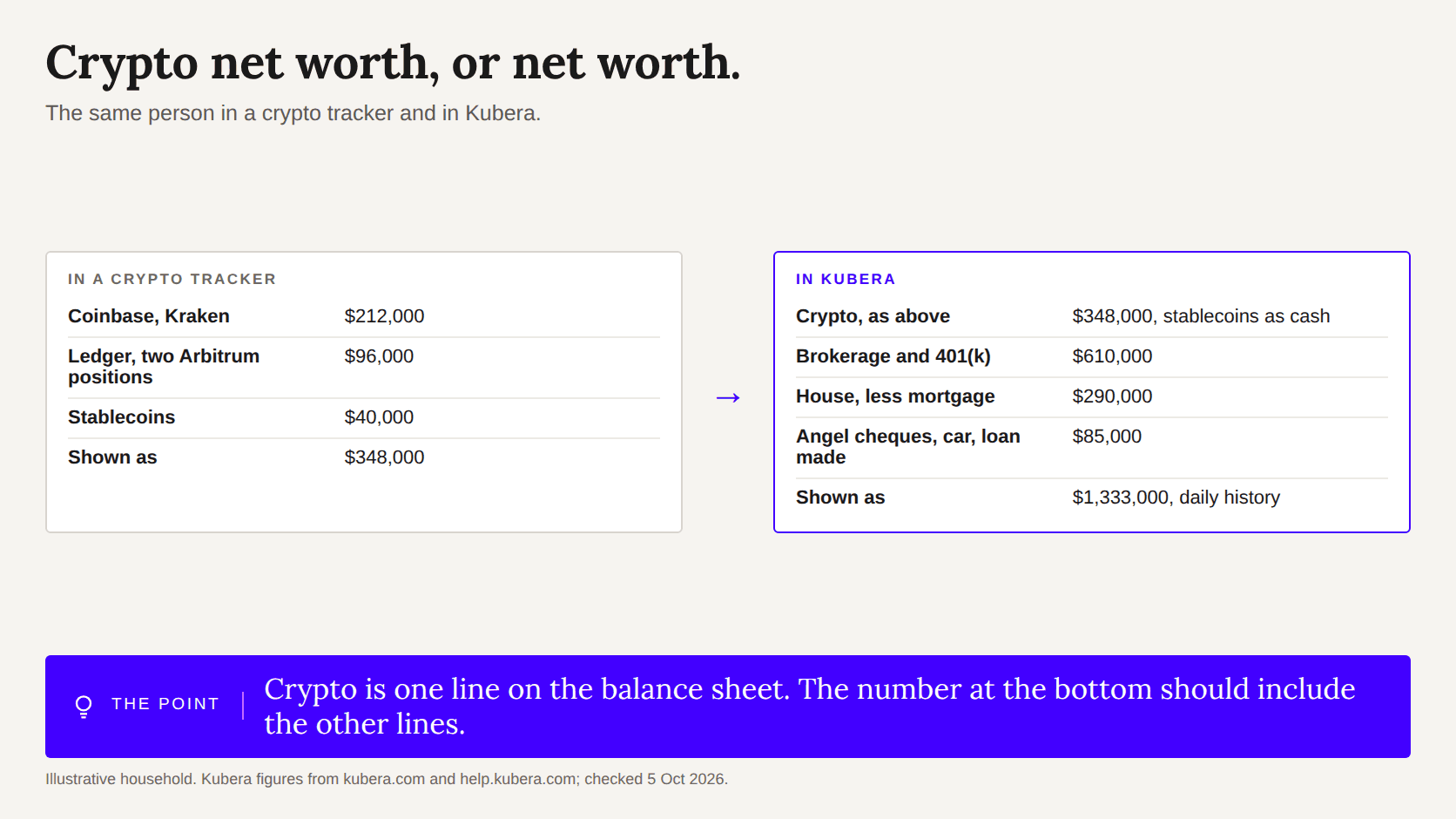 Two cards: a crypto tracker shows $348,000 of crypto; Kubera shows the same crypto inside a $1.33M net worth
