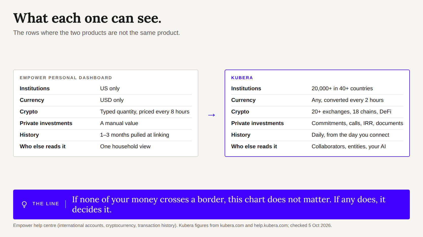 Two cards comparing Empower (US only, USD, manual crypto, 1–3 months of history) with Kubera (40+ countries, any currency, connected crypto, daily history)