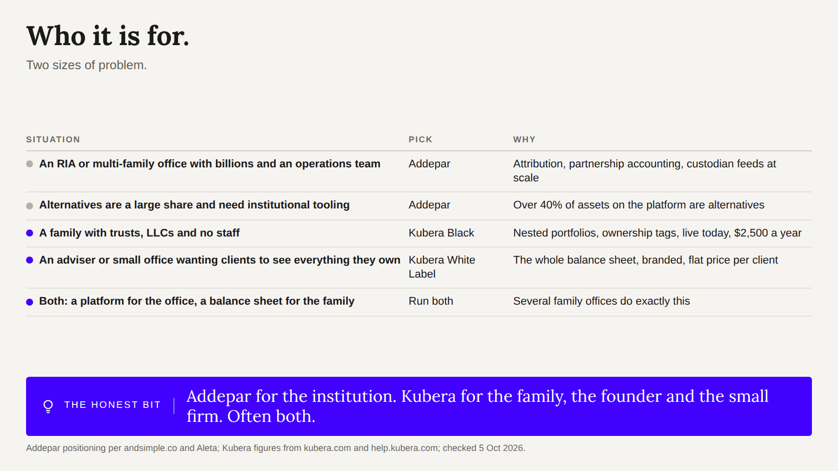Table of five situations with Addepar, Kubera Black, Kubera White Label or both as the pick