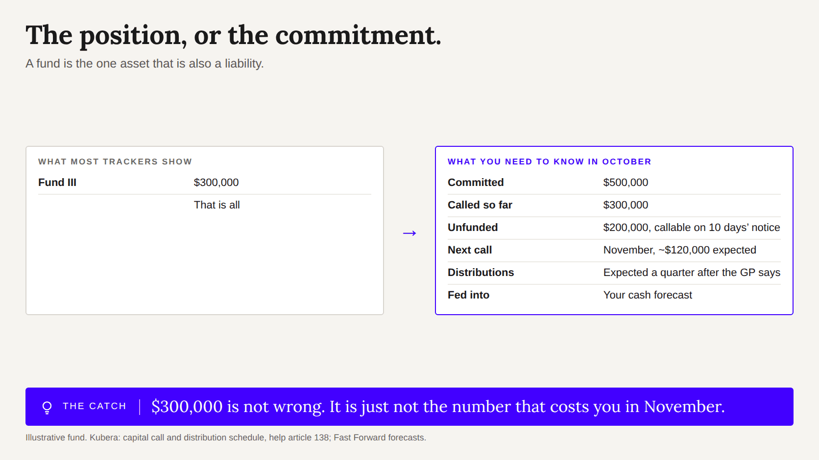 Two cards: a tracker showing a fund as a single value, against Kubera showing commitment, called, unfunded, next call and distributions
