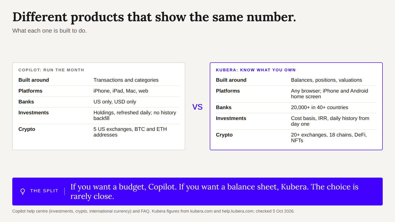 Two cards: Copilot is a US-only Apple budgeting app; Kubera is a worldwide balance sheet on any device