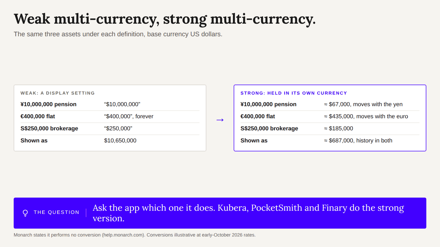 Two cards contrasting a display-only currency setting with true per-asset conversion