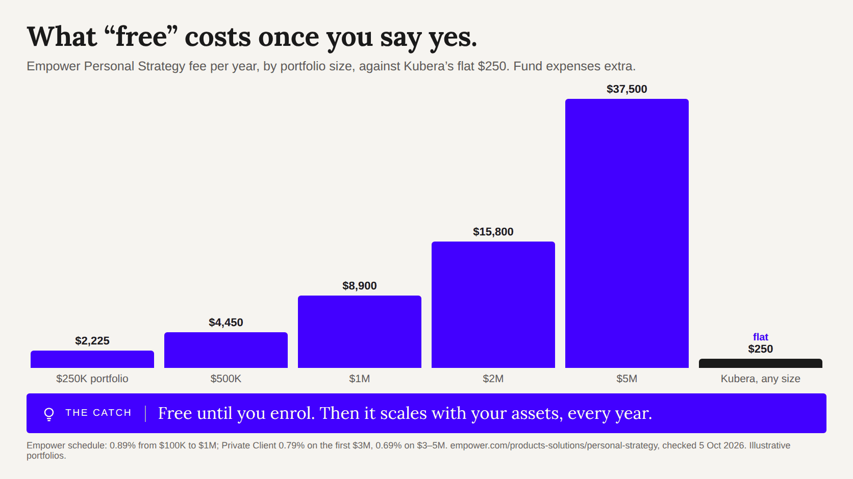 Bar chart: Empower’s wealth-management fee per year rises from $2,225 at $250K to $37,500 at $5M; Kubera is a flat $250 at any size