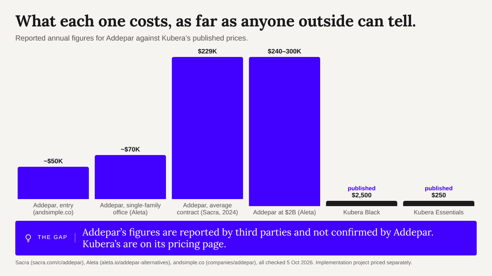 Bar chart of reported Addepar annual costs from about $50K to $300K against Kubera Black at $2,500 and Essentials at $250