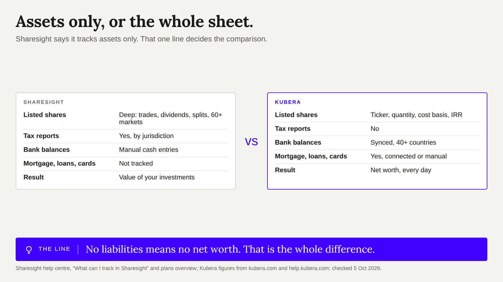 Two cards: Sharesight tracks investments deeply and no liabilities; Kubera tracks assets and debts for a net-worth number