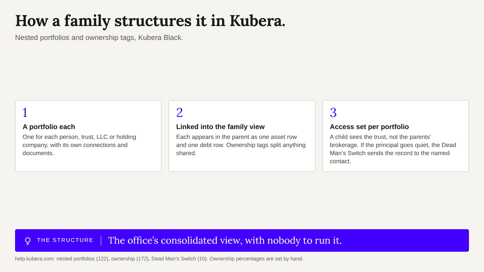 Three steps: a portfolio per entity, linked into a family view, with access per portfolio