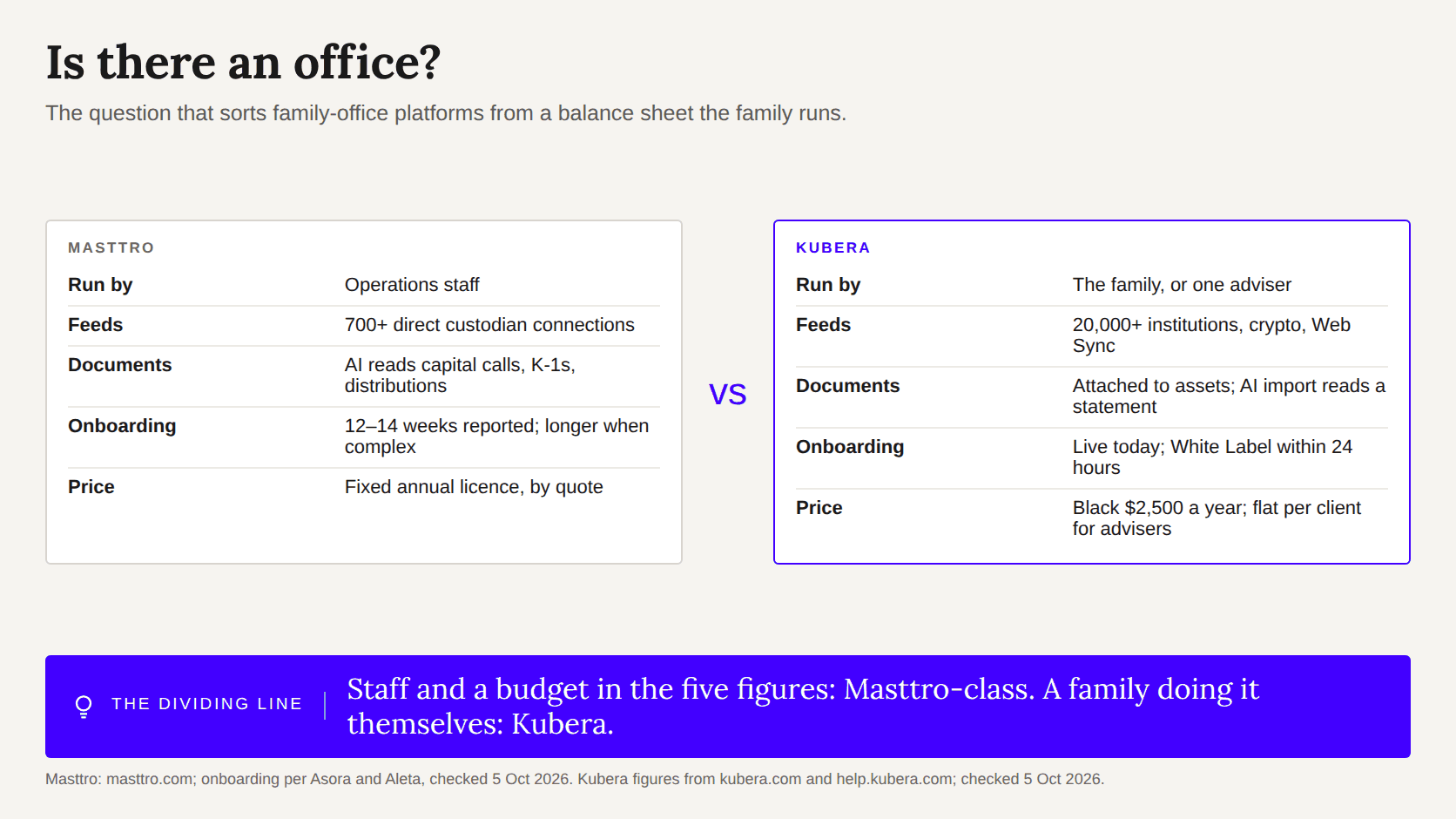 Two cards: Masttro is run by office staff with 700+ feeds and a quoted licence; Kubera is run by the family and live today