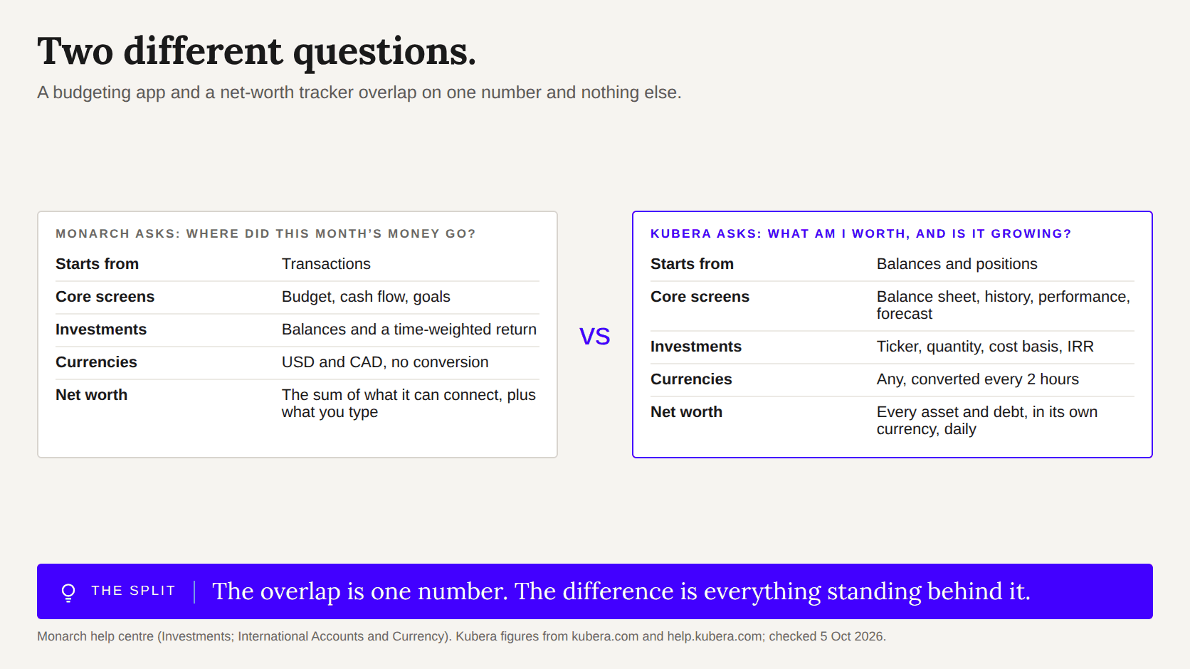 Two cards: Monarch starts from transactions and budgets; Kubera starts from balances, positions and history