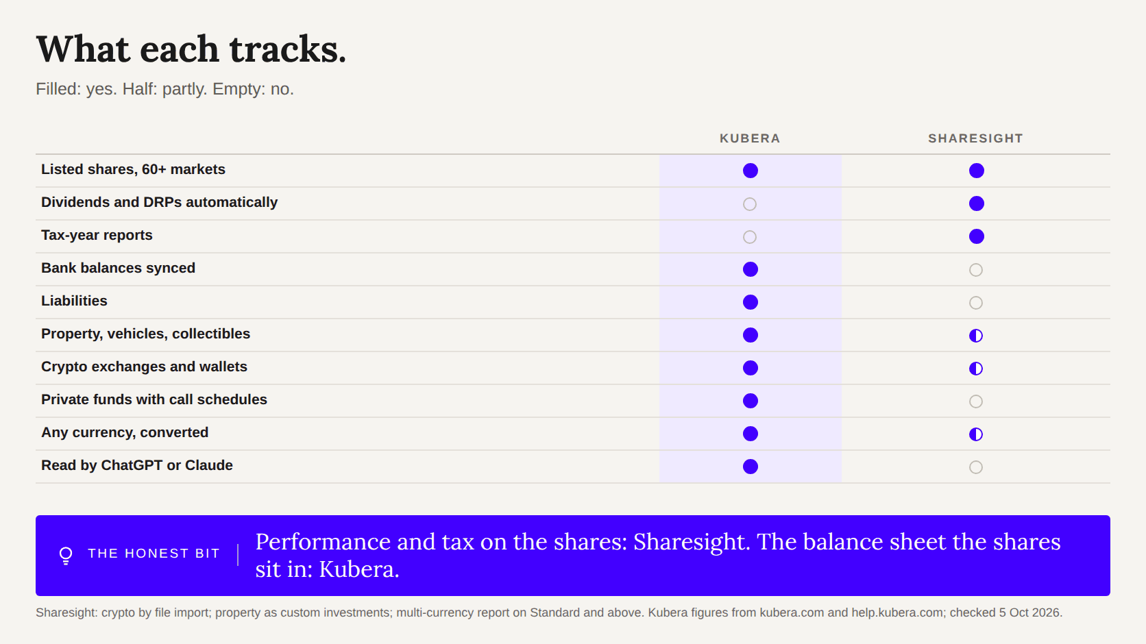 Feature matrix: Sharesight for dividends and tax reports; Kubera for bank balances, liabilities, property, wallets, private funds and currencies