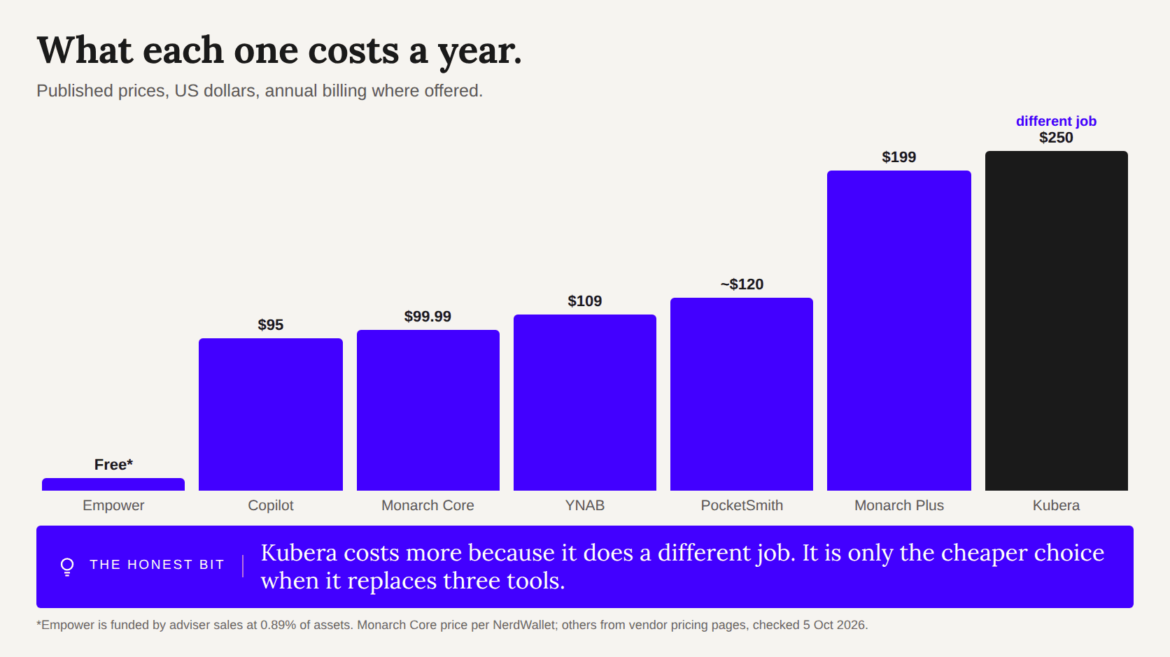 Bar chart of annual prices: Empower free, Copilot $95, Monarch $99.99, YNAB $109, PocketSmith about $120, Monarch Plus $199, Kubera $250