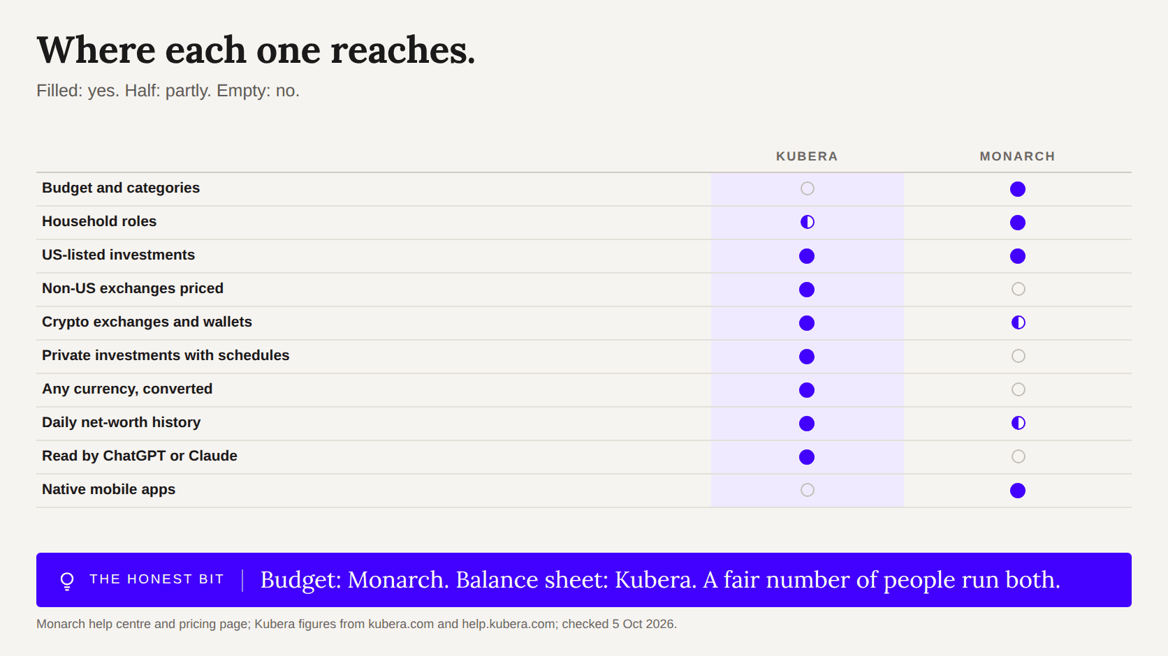 Feature matrix: Monarch wins on budgeting, household roles and native apps; Kubera on non-US exchanges, crypto wallets, private investments, currencies and AI access