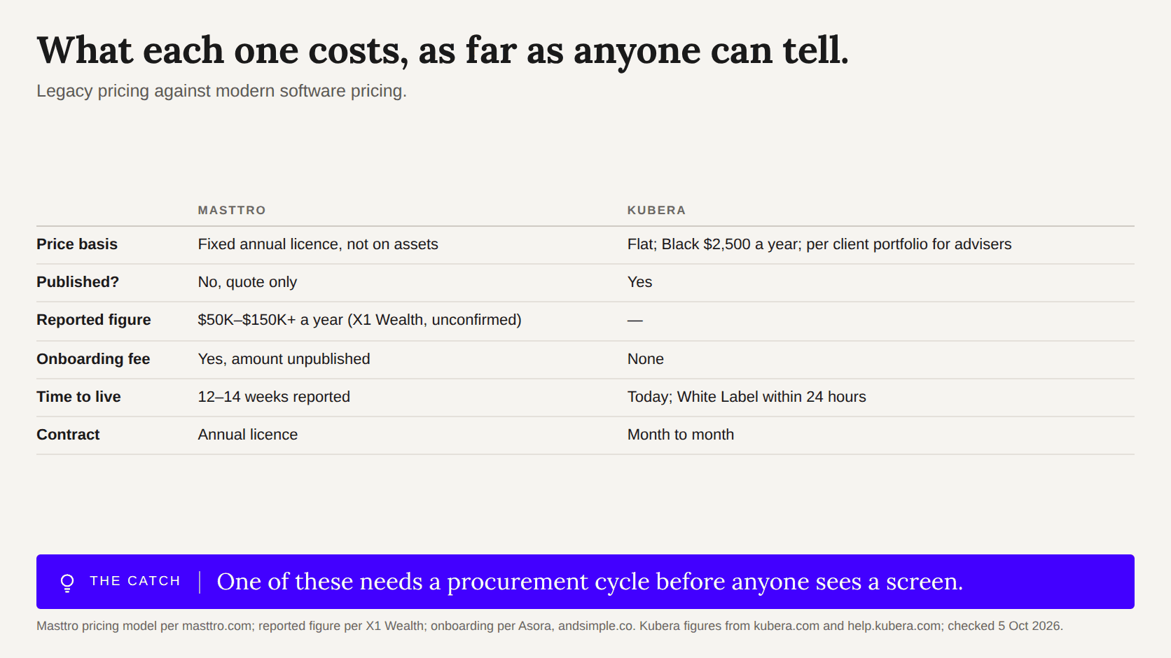 Table contrasting Masttro’s quoted annual licence and onboarding fee with Kubera’s published, flat, month-to-month pricing