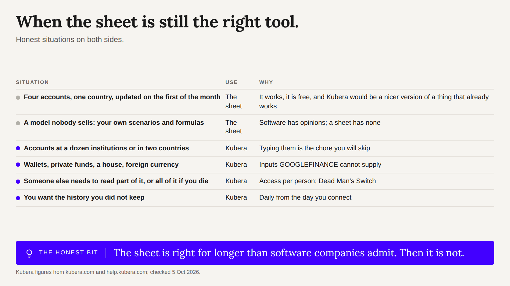 Table of six situations: two where the spreadsheet is the right tool, four where Kubera is