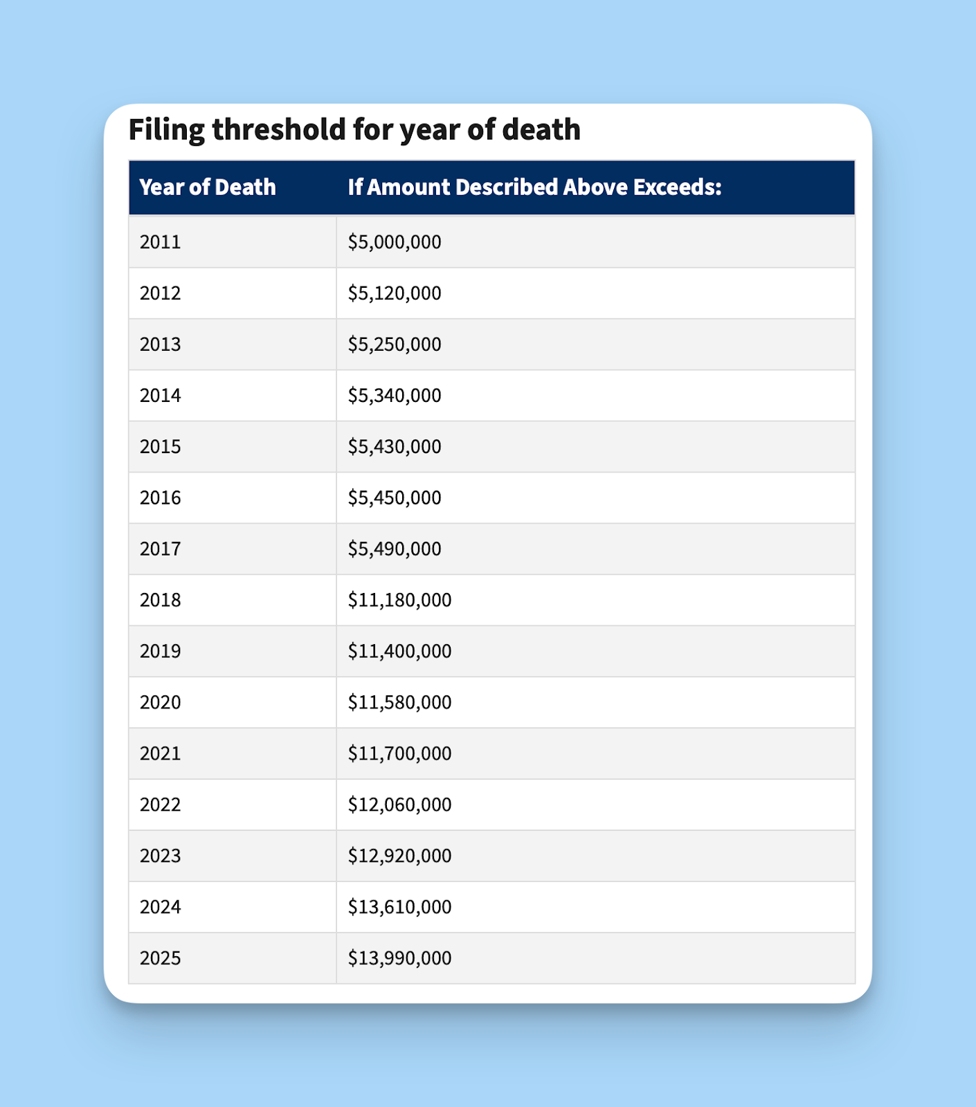 Federal estate tax exemption by year