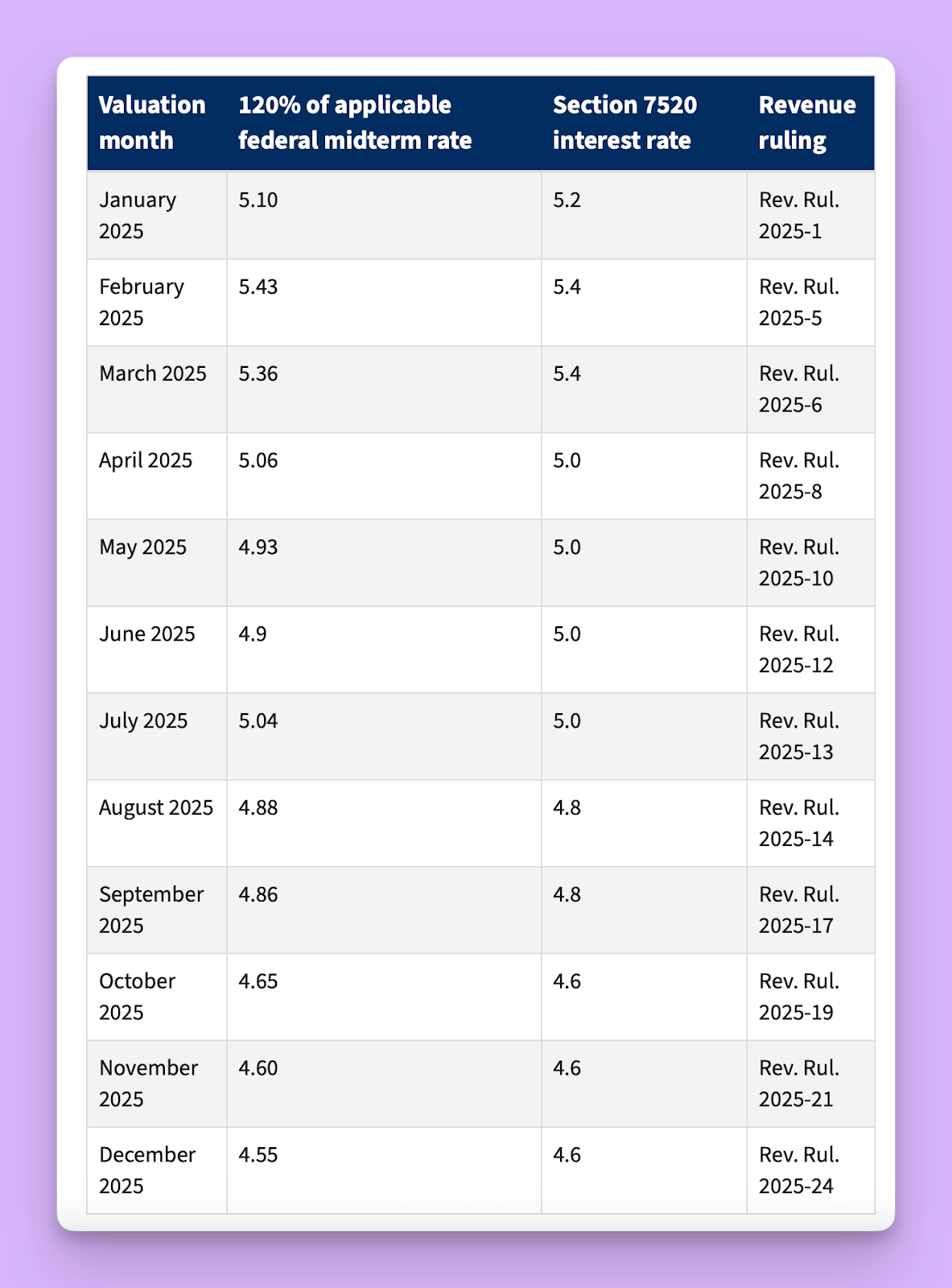 Section 7520 interest rate