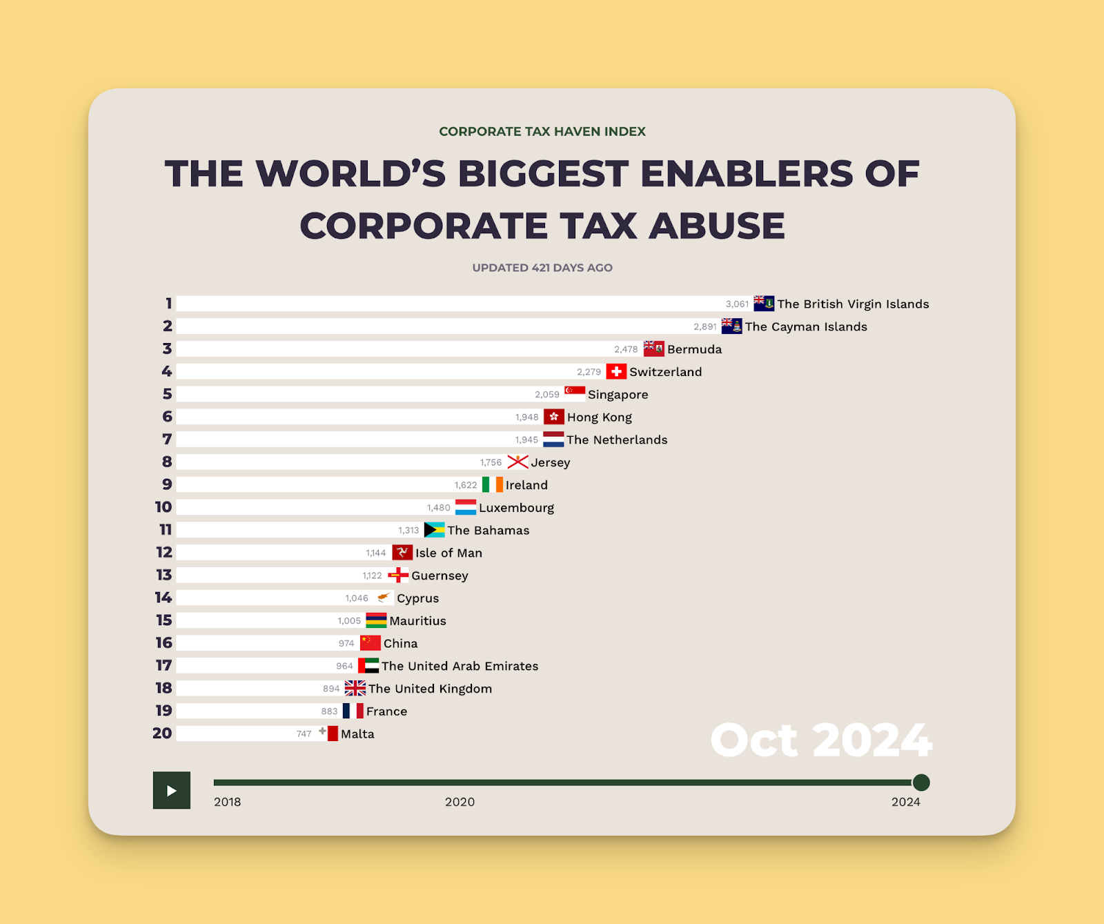 Corporate Tax Haven Rankings - 2024