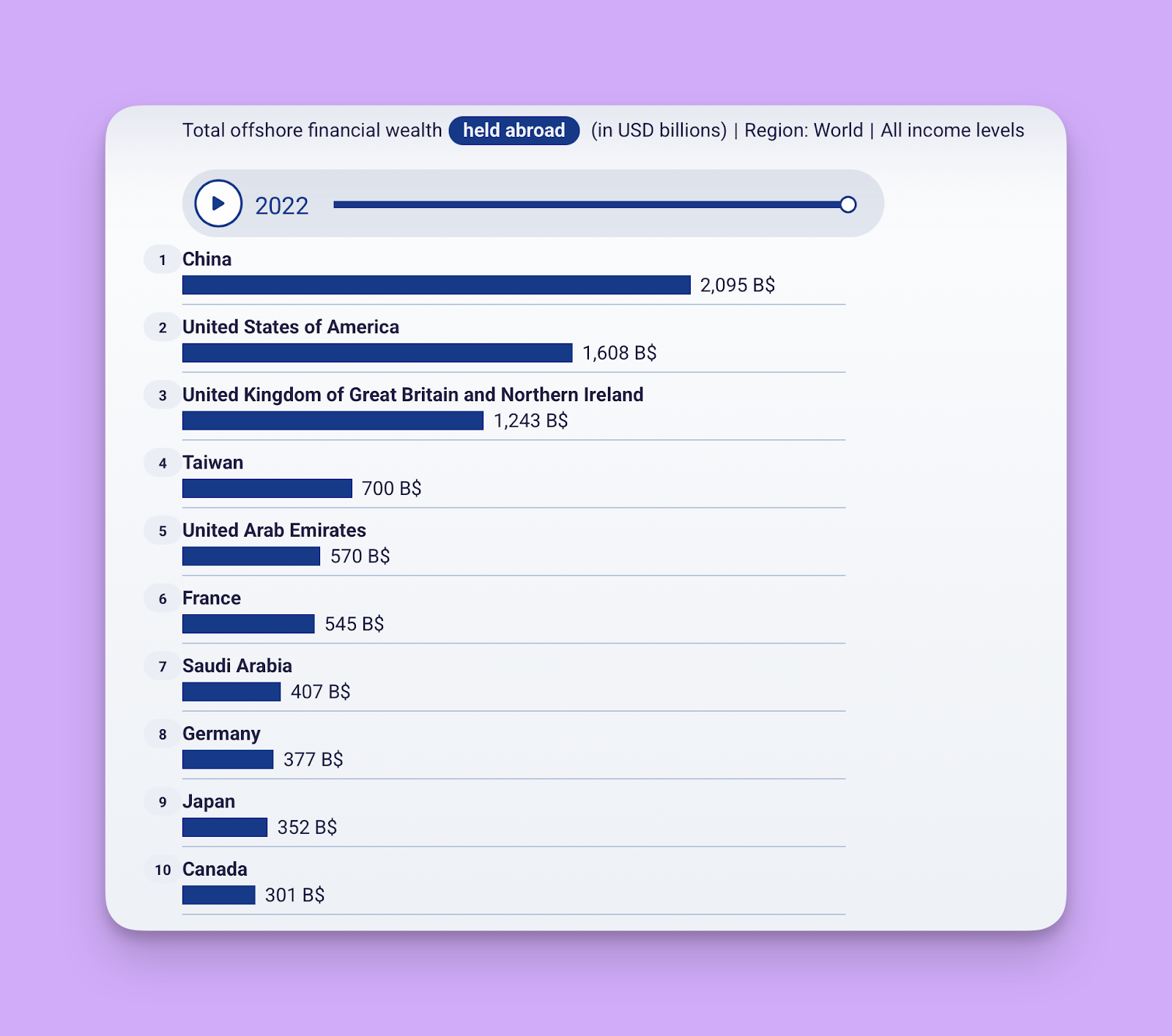 Total Offshore Wealth - Country rankings