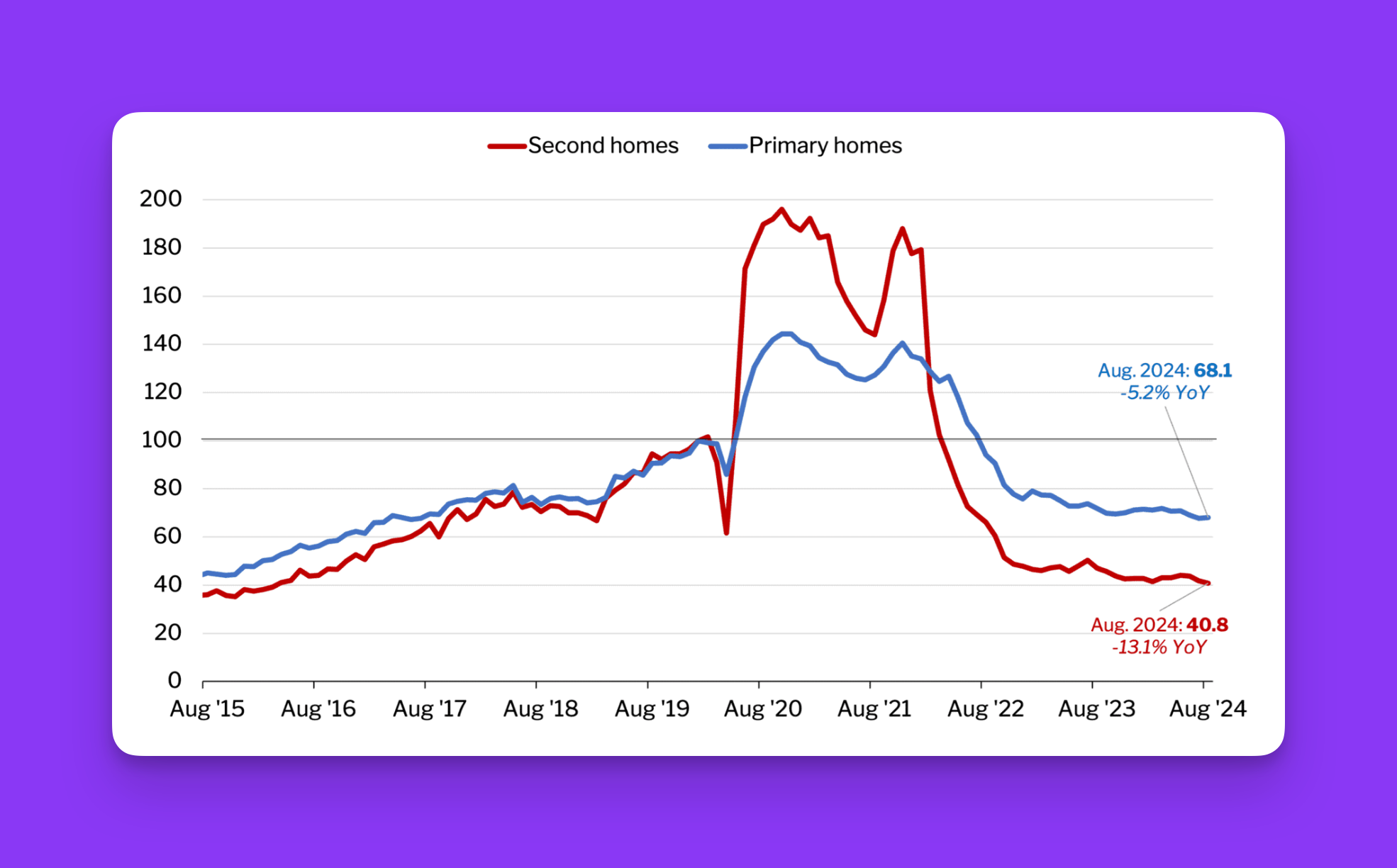 Mortgage-Rate Locks for Second Homes
