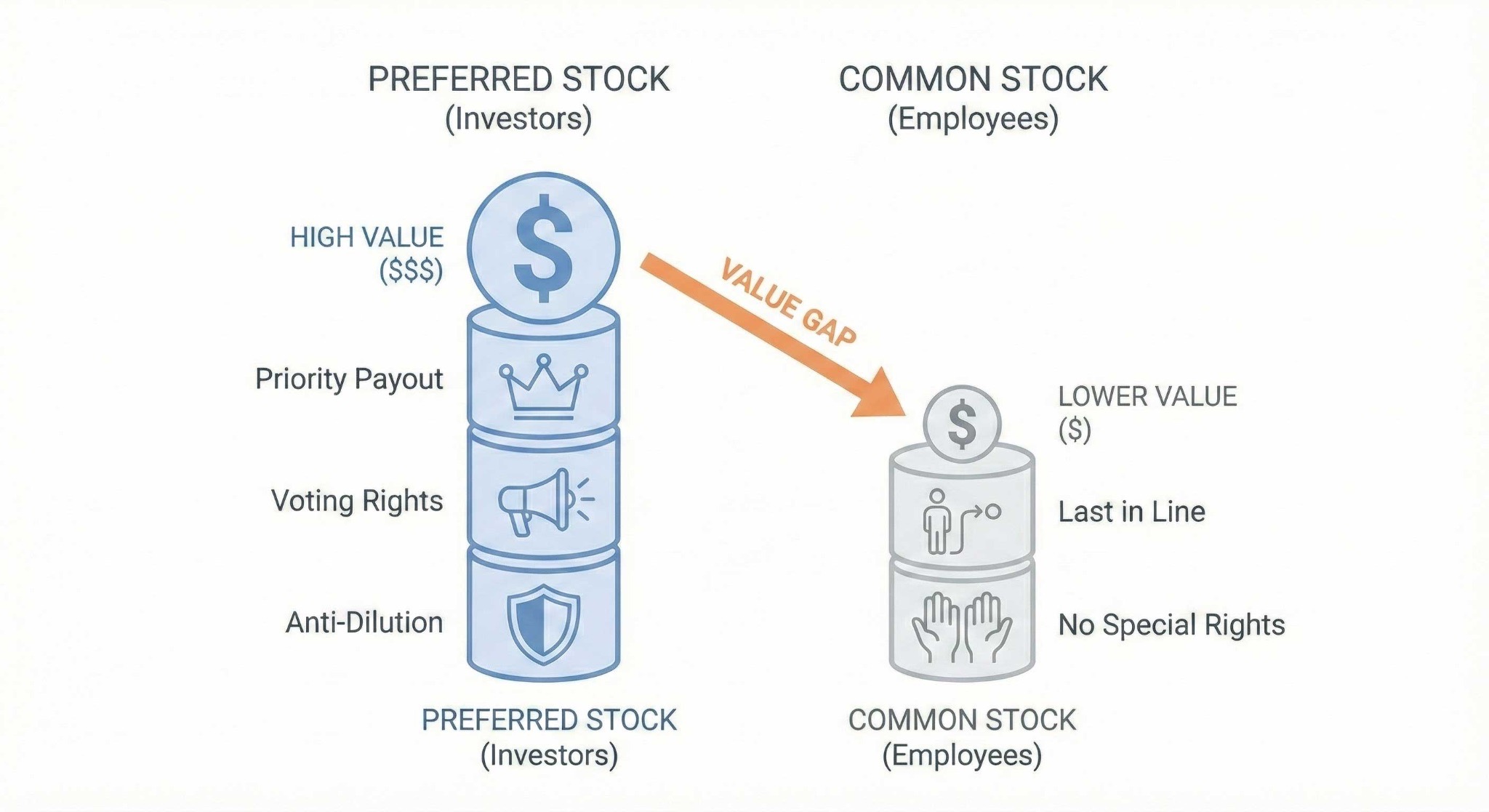 Preferred vs Common stock