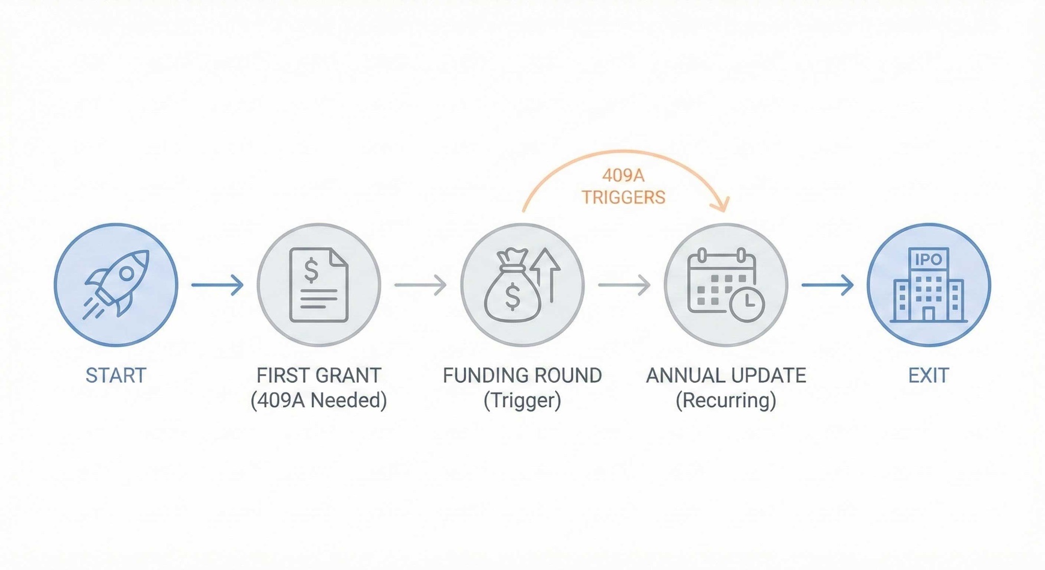 The Valuation Lifecycle Timeline