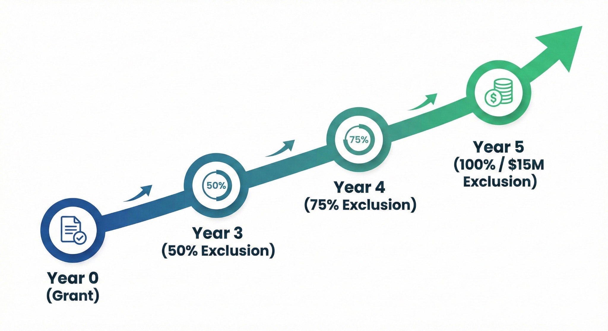 QSBS & 83(b) Election Tax Advantage