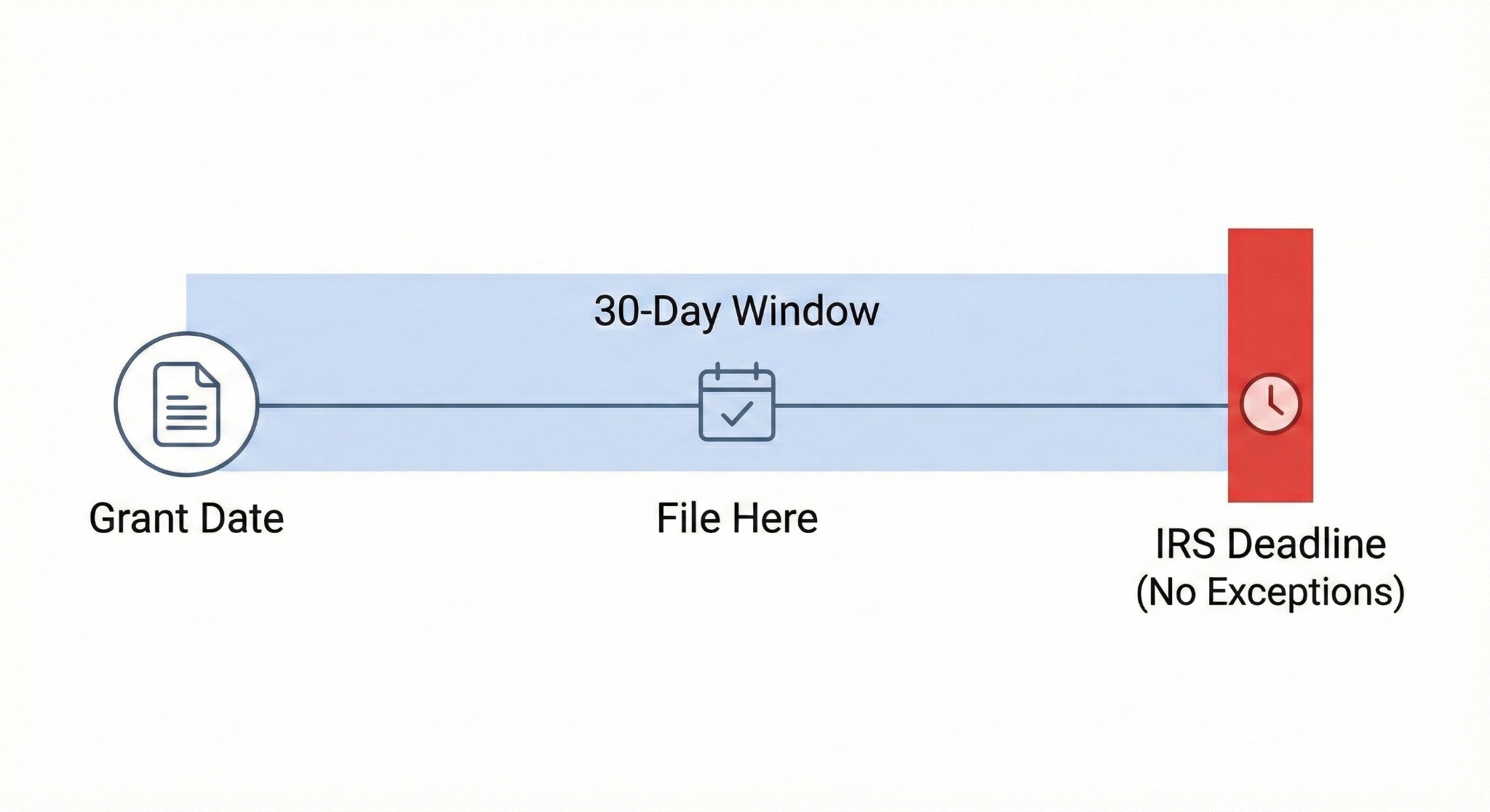 The 83(b) Election Timeline