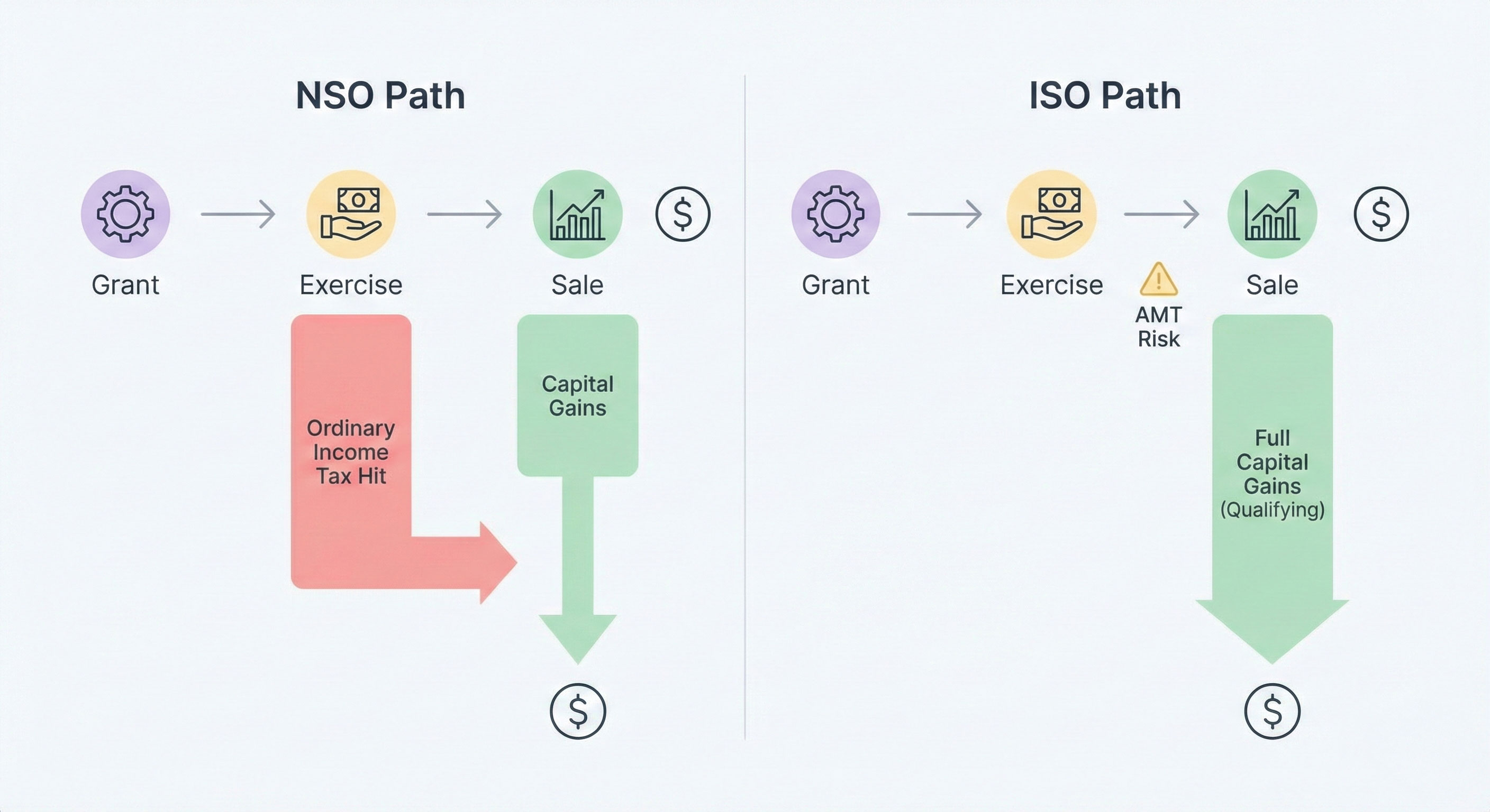 ISO vs. NSO Tax Paths