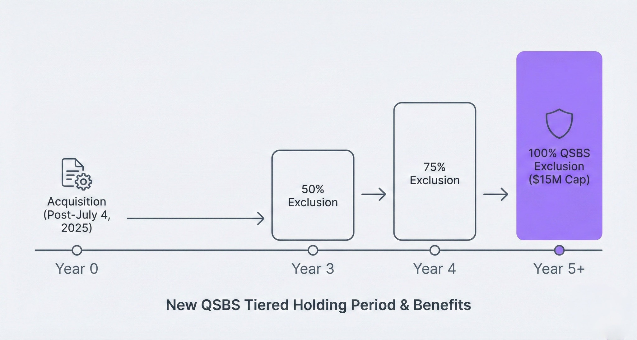 QSBS Tiered Holding Periods