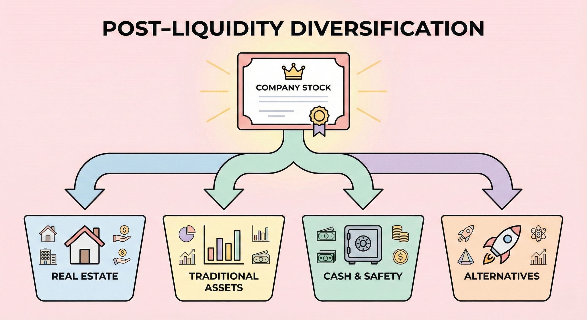 Post Liquidity Diversification