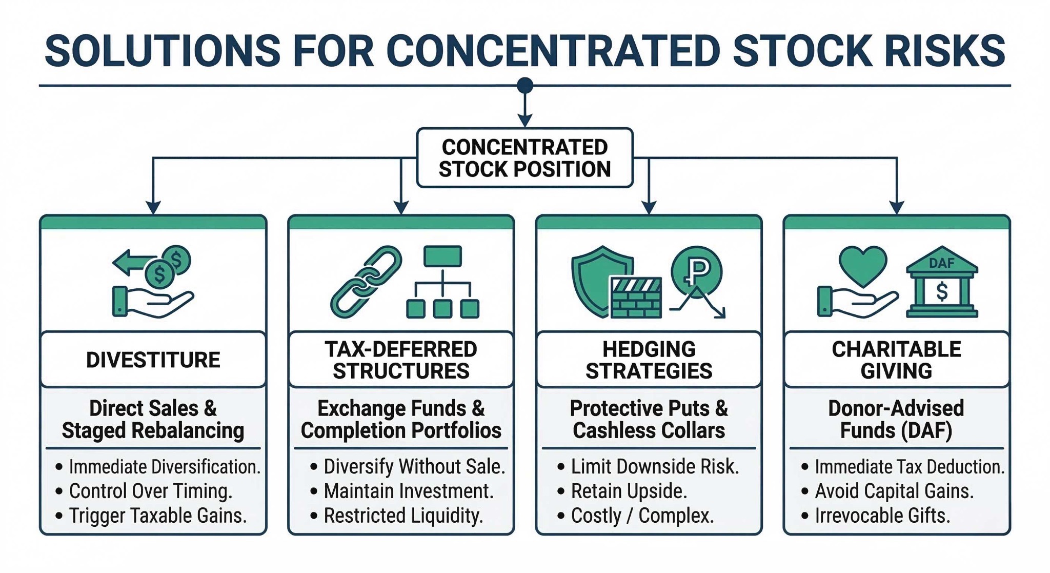 How to manage Concentrated Stock Risks