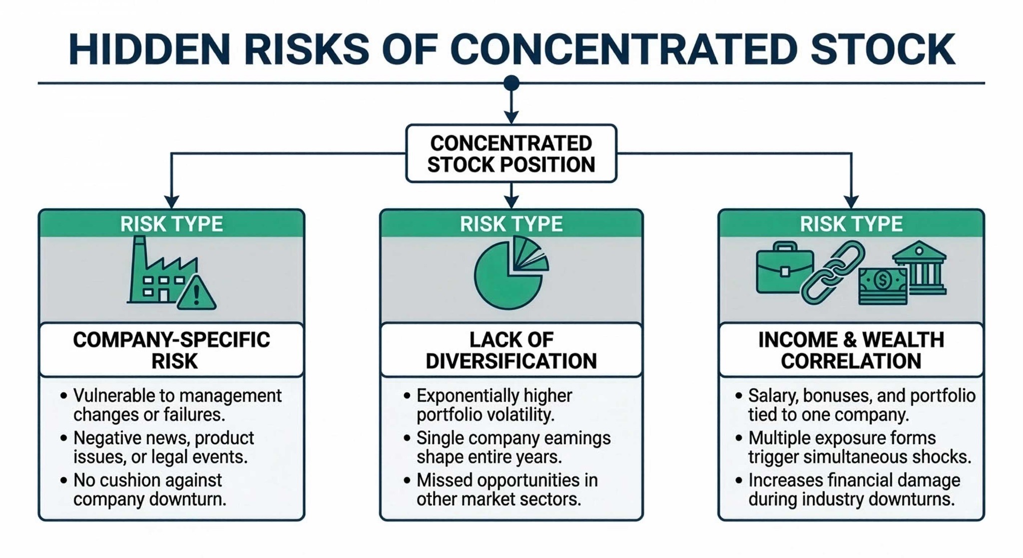 Concentrated Stock Risk