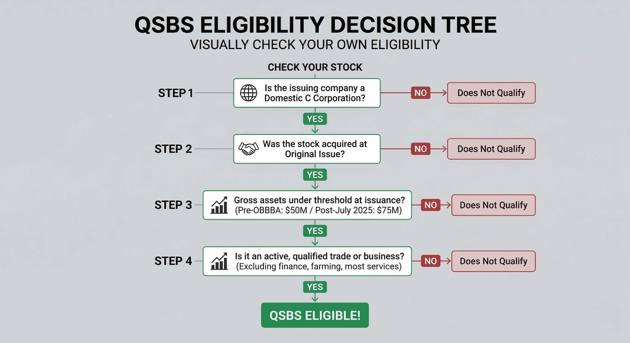 The QSBS Eligibility Decision Tree