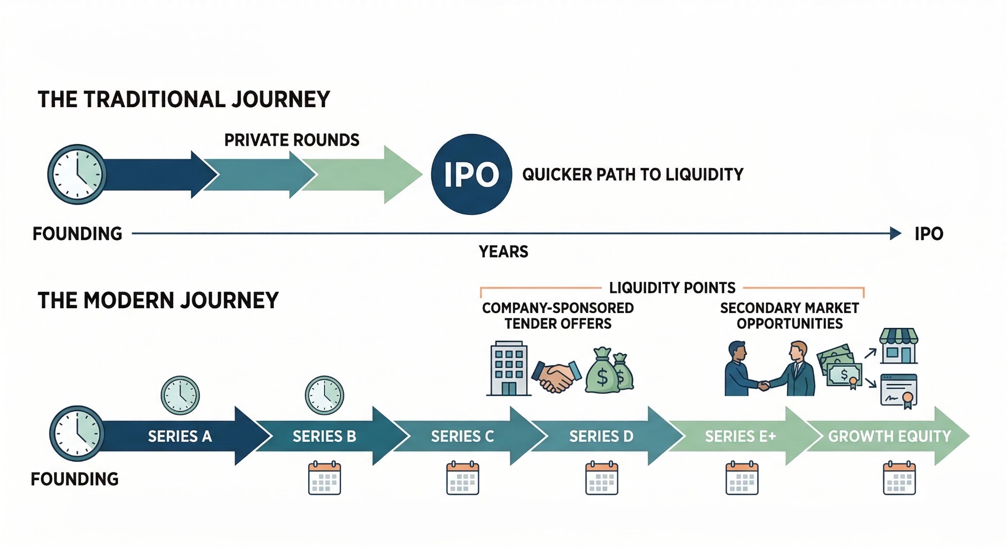 Modern Pre-IPO Journey