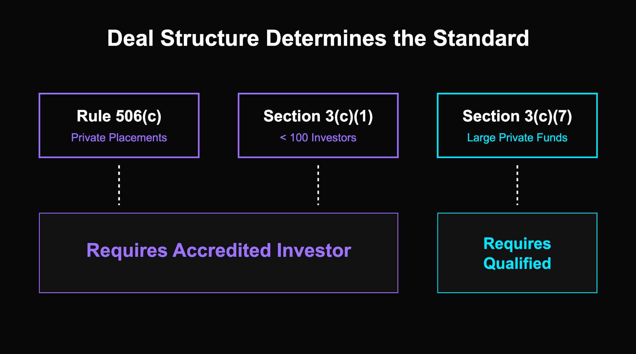 Deal Structure for Accredited Investor vs Qualified Purchaser