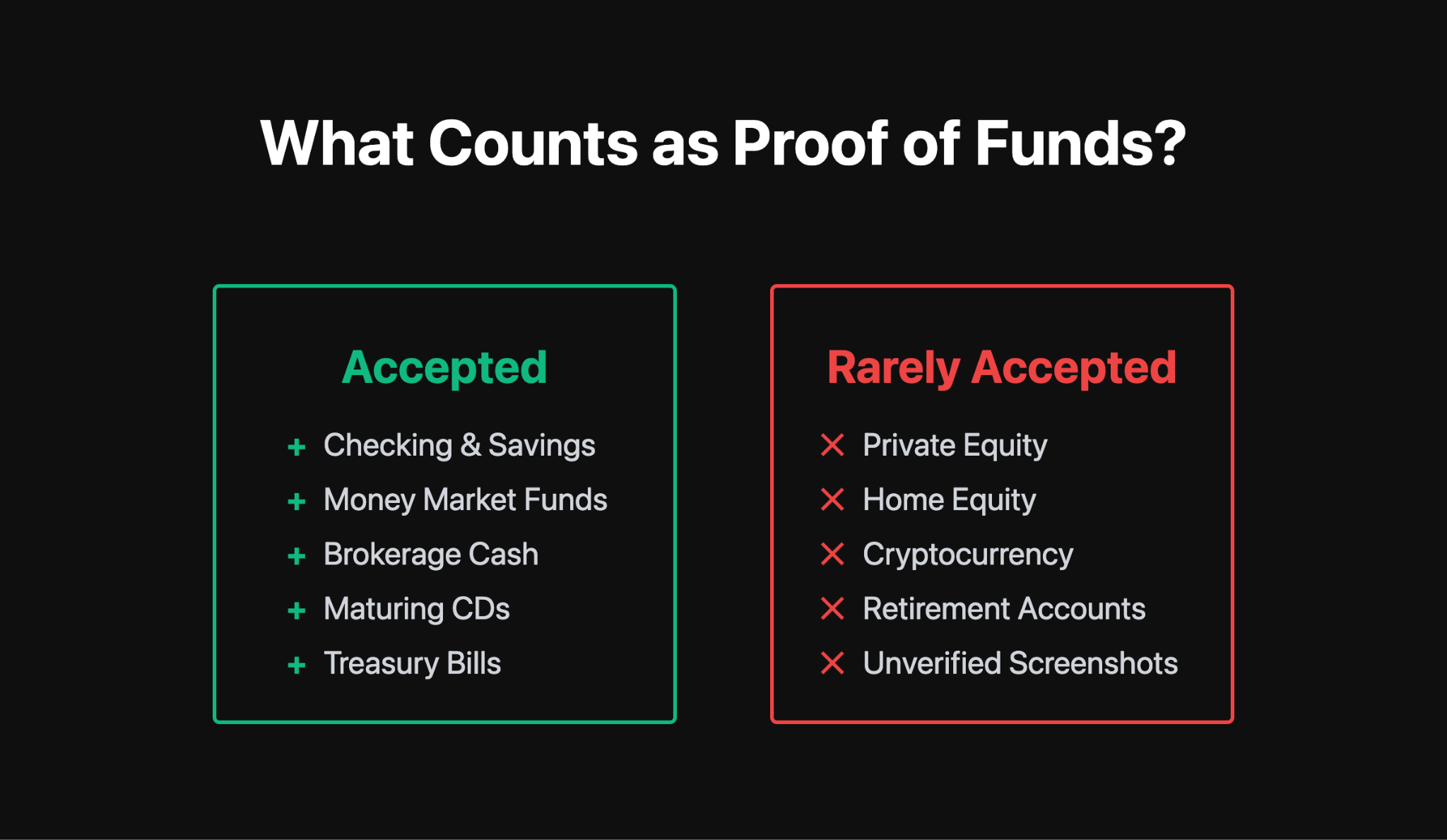 Accepted vs. Unaccepted Assets