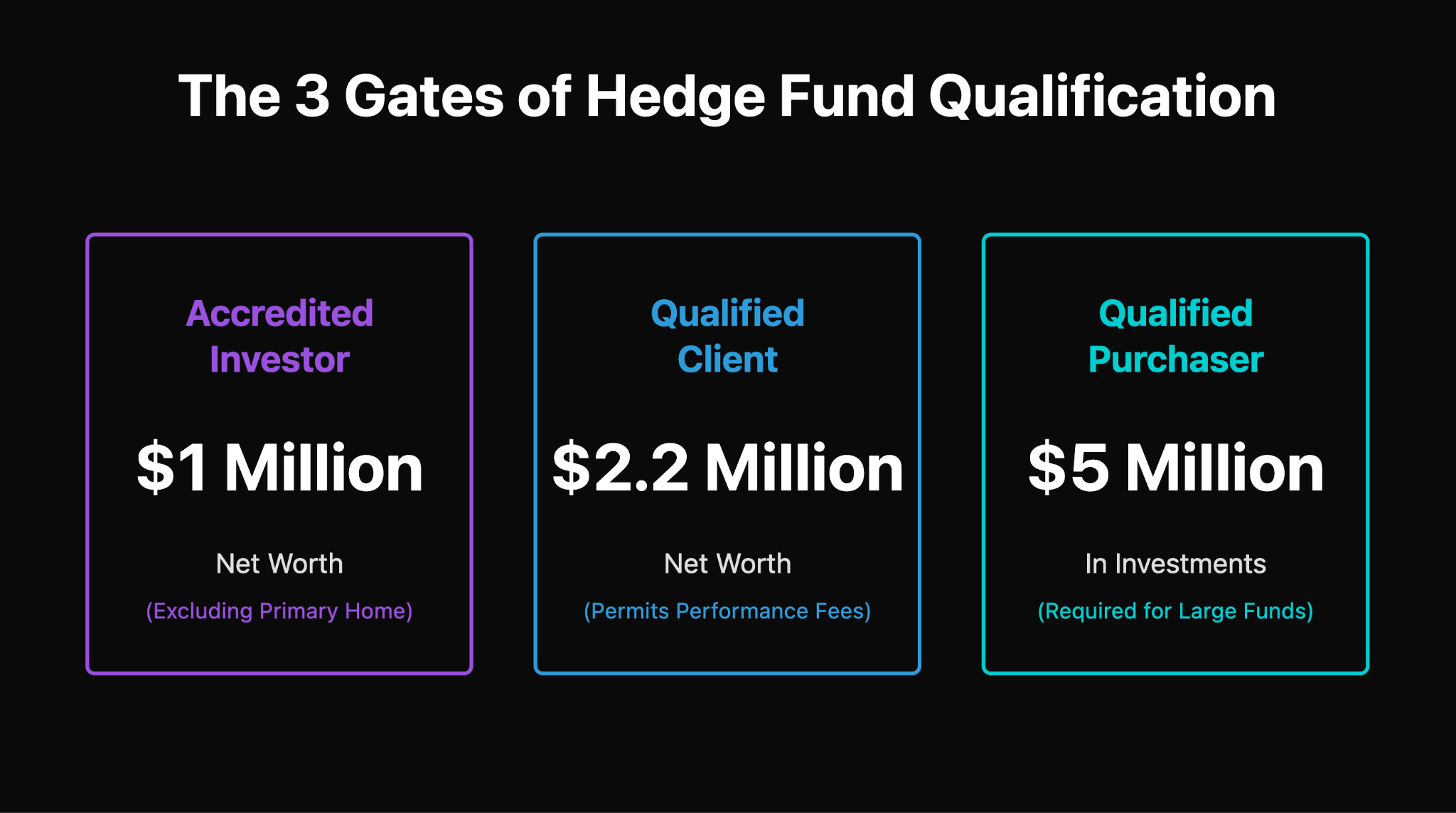 The 3 Gates of Hedge Fund Qualification