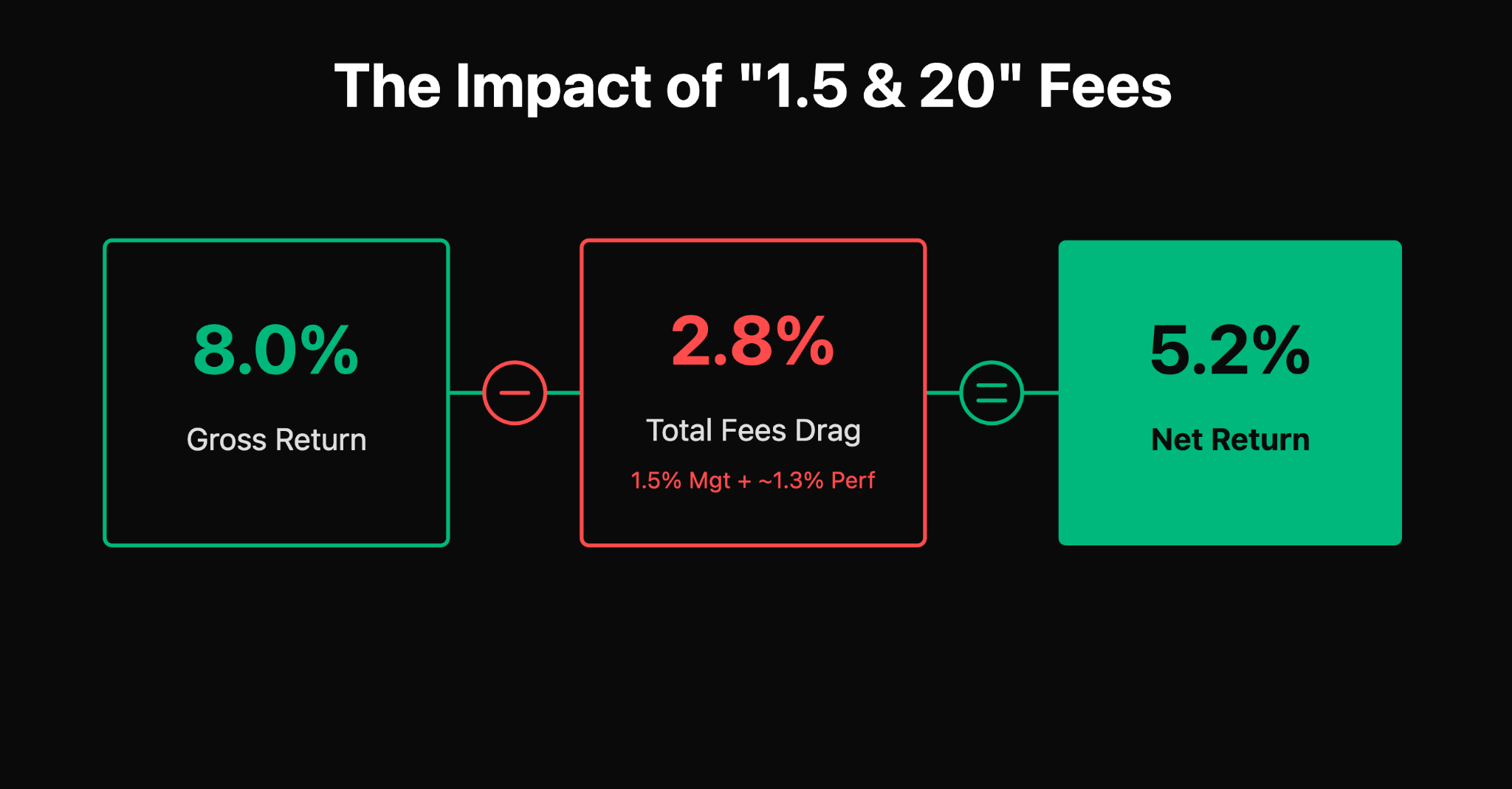 The Real Cost of "2 and 20" Fees