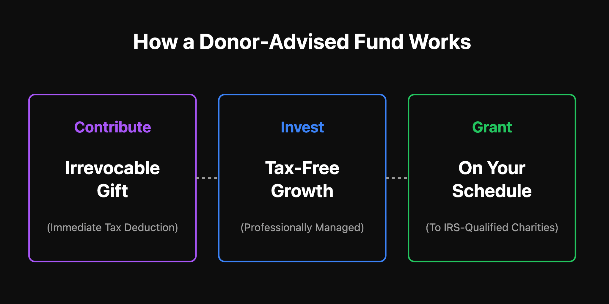The 3 Mechanics of a DAF