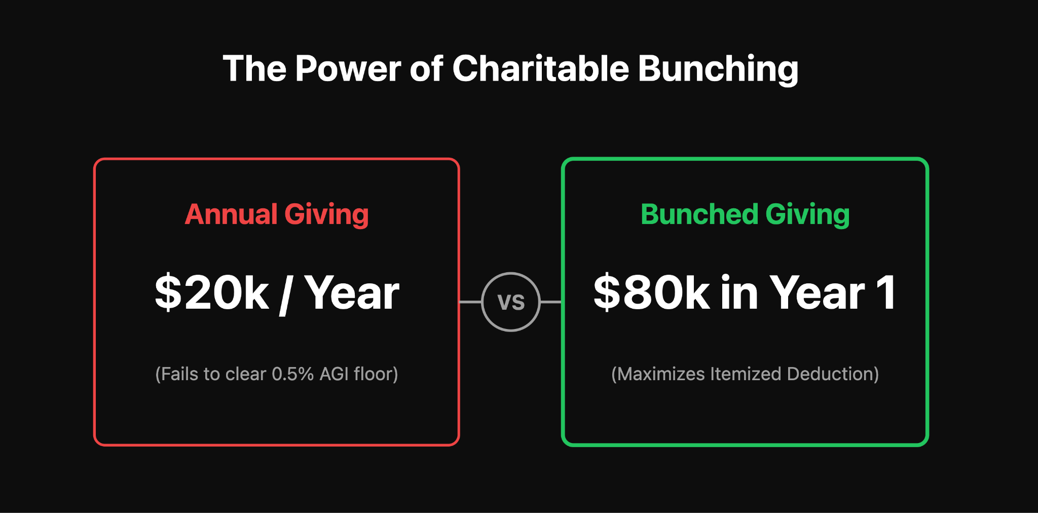 The Charitable Bunching Strategy
