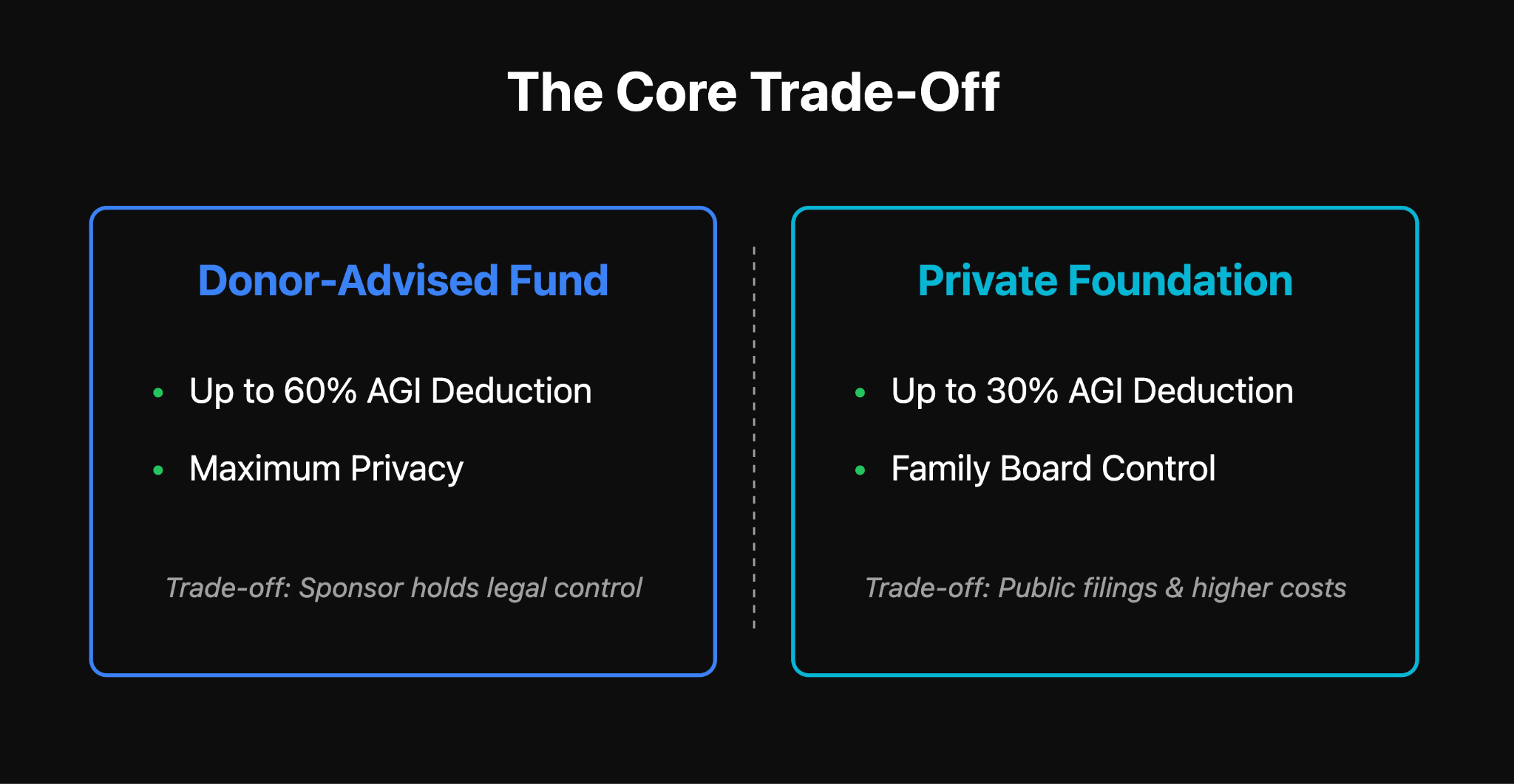 DAF vs. Private Foundation