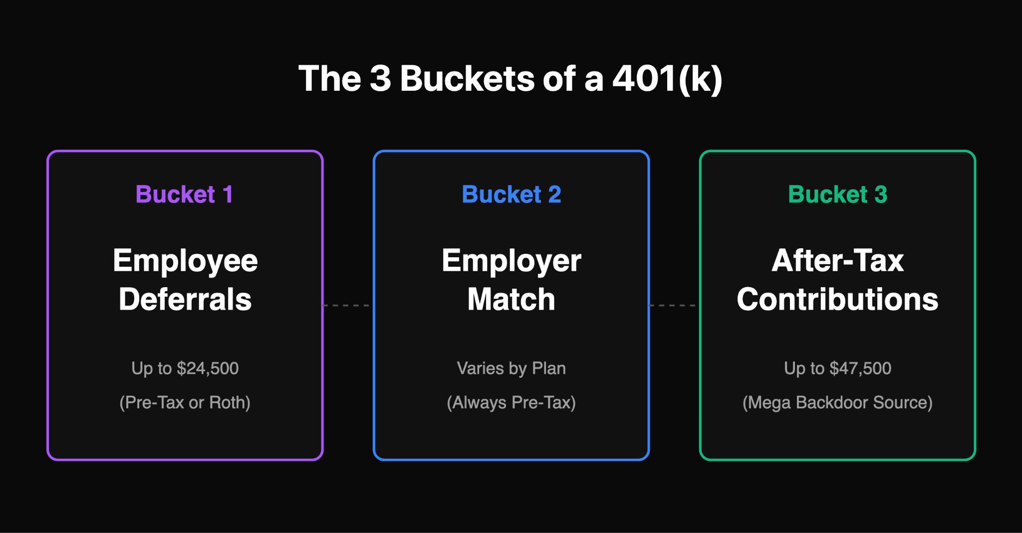 The 3 Buckets of a 401(k)
