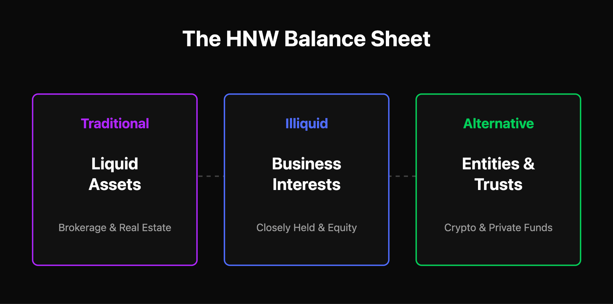 The High-Net-Worth Balance Sheet